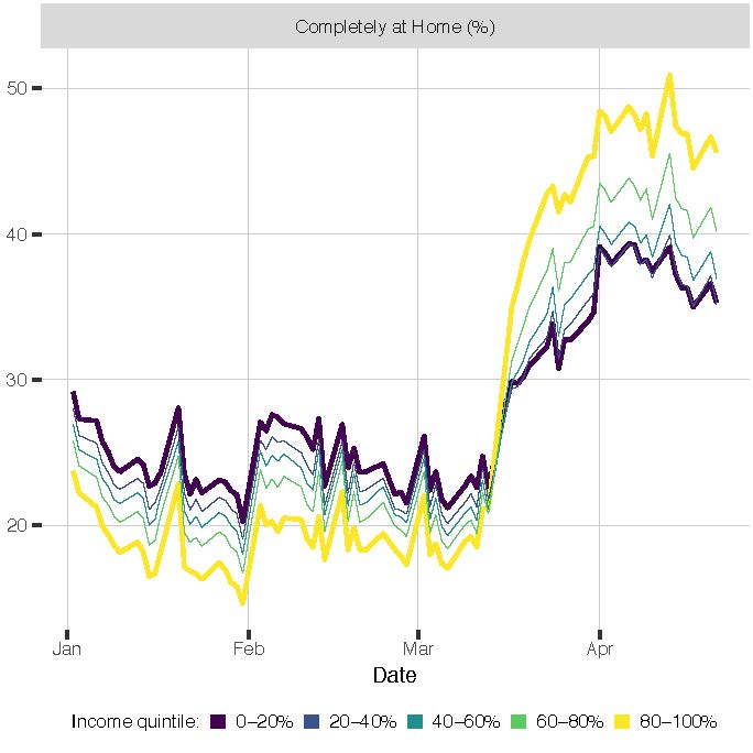 chart of communities that stay mostly at home, by income