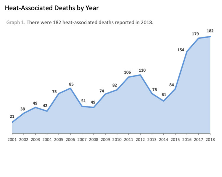 Heat-Associated Deaths in Maricopa County 2001-2018