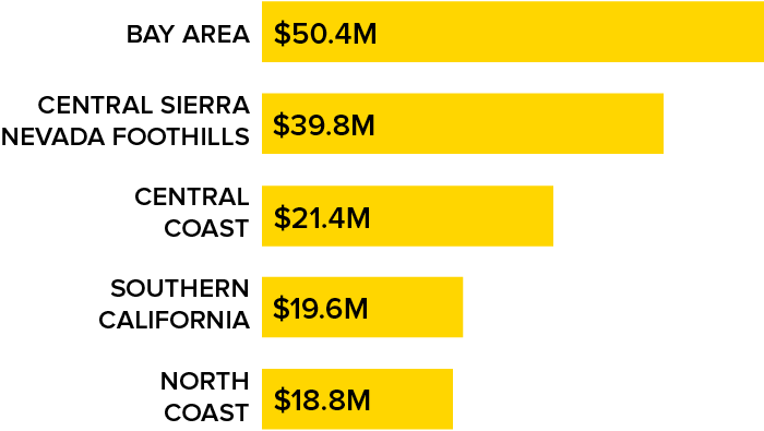 Chart: shows Bay Area with highest costs, followed by Central Sierra and Central Coast