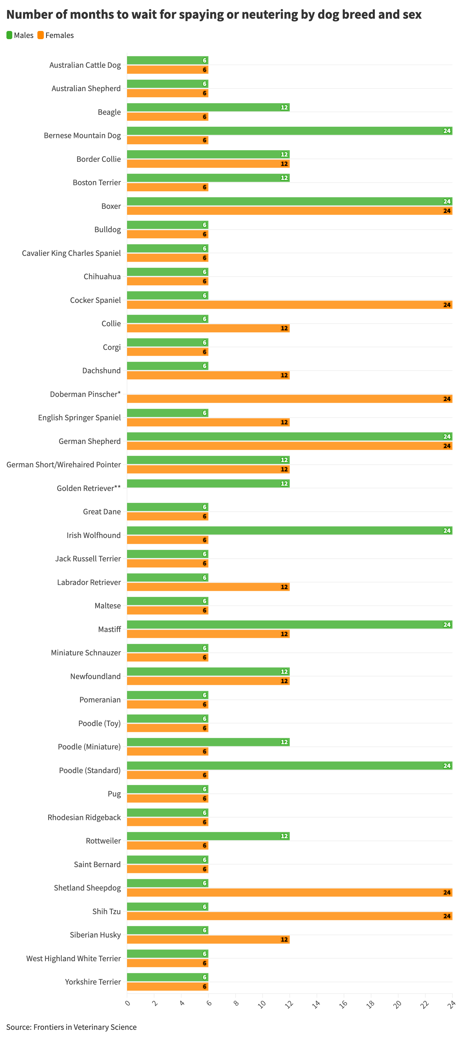 Chart showing the number of months to wait before spaying or neutering certain dog breeds