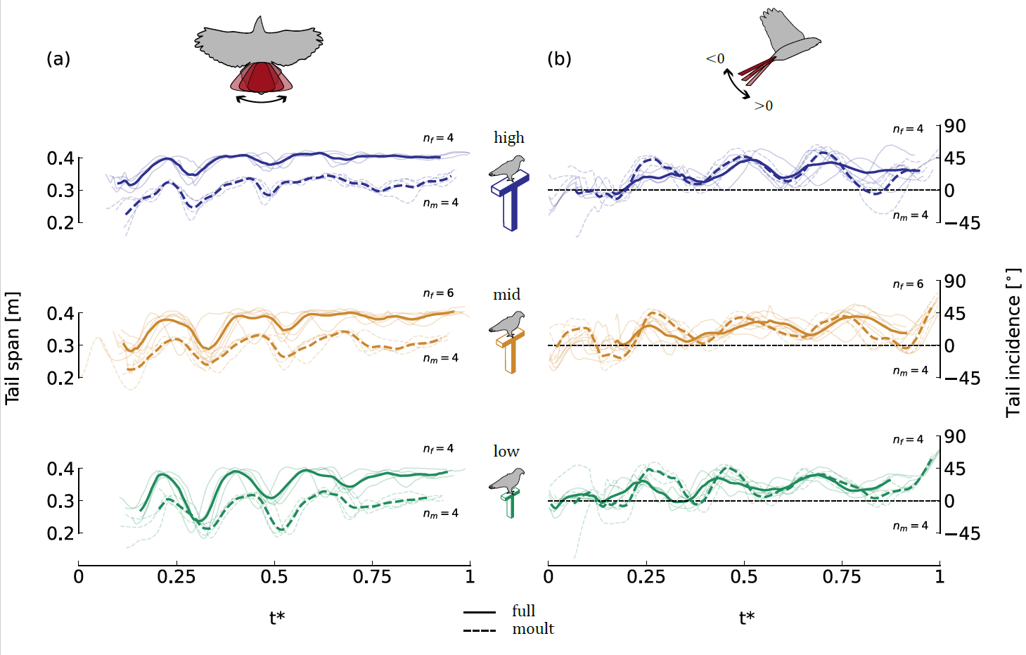 Two-column scientific line graphs with blue, orange, and green traces and small bird illustrations