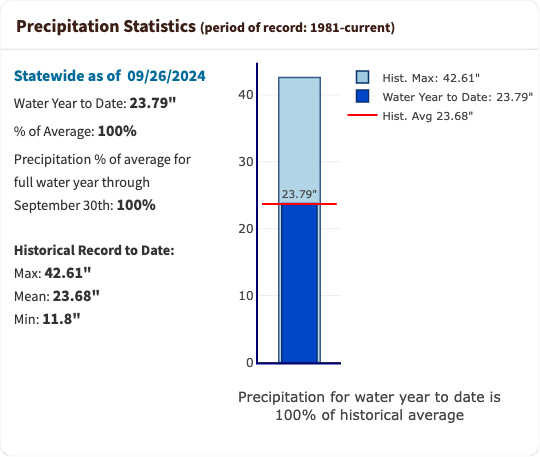 A graph with a single blue bar on the right hand side. Text on the slide reads: "Precipitation to date is 100 percent of historical average."