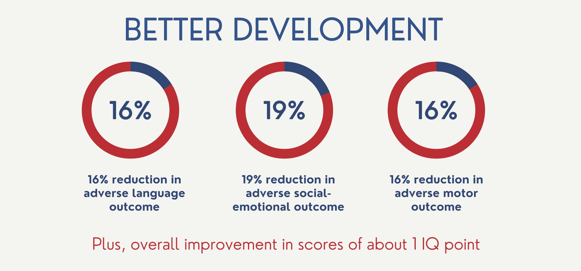 graphic of development improvement