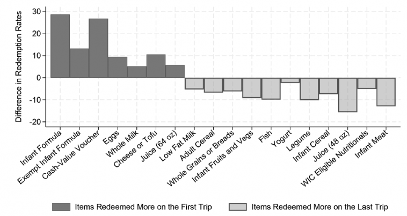 Figure 1. Difference in redemption rates between the first and last trip in a month.