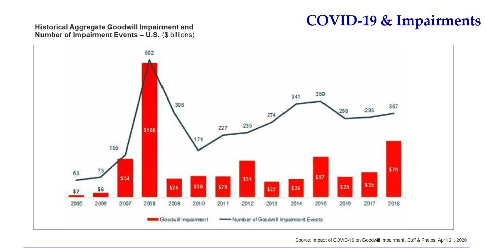 Impairment chart